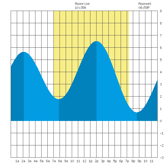 Trinidad Harbor tide chart for Monday, September 18, 2023