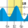 Trinidad Harbor tide chart for Monday, September 18, 2023