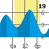 Trinidad Harbor tide chart for Tuesday, September 19, 2023