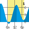 Trinidad Harbor tide chart for Friday, September 1, 2023