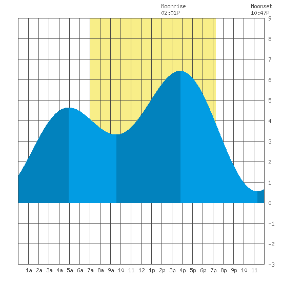 Trinidad Harbor tide chart for Thursday, September 21, 2023
