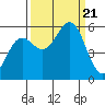 Trinidad Harbor tide chart for Thursday, September 21, 2023