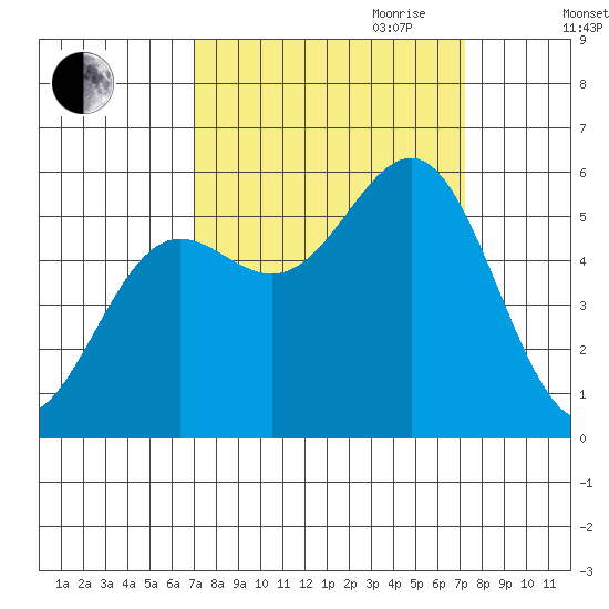 Trinidad Harbor tide chart for Friday, September 22, 2023