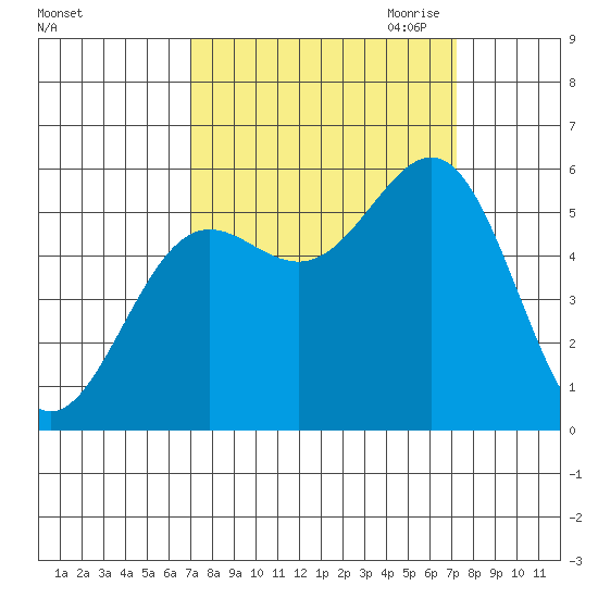 Trinidad Harbor tide chart for Saturday, September 23, 2023