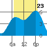 Trinidad Harbor tide chart for Saturday, September 23, 2023
