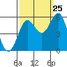Trinidad Harbor tide chart for Monday, September 25, 2023