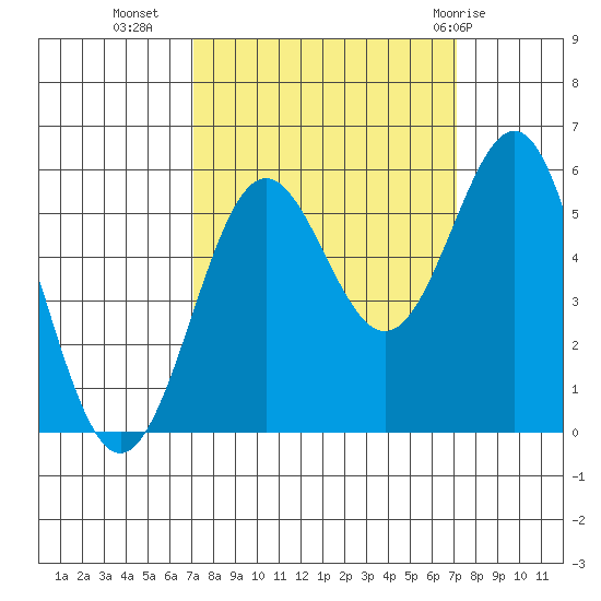 Trinidad Harbor tide chart for Tuesday, September 26, 2023