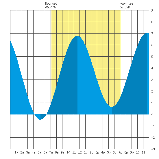 Trinidad Harbor tide chart for Thursday, September 28, 2023