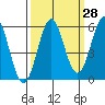 Trinidad Harbor tide chart for Thursday, September 28, 2023