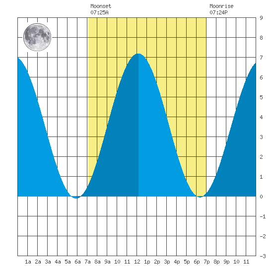Trinidad Harbor tide chart for Friday, September 29, 2023