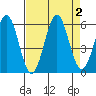 Trinidad Harbor tide chart for Saturday, September 2, 2023