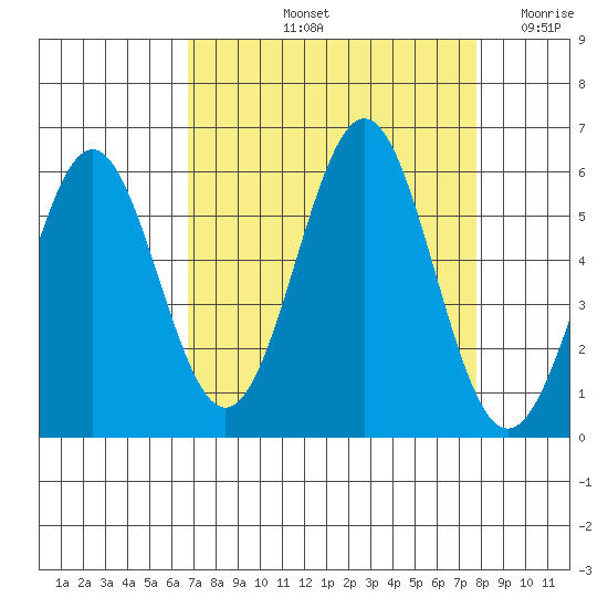 Trinidad Harbor tide chart for Sunday, September 3, 2023