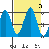 Trinidad Harbor tide chart for Sunday, September 3, 2023