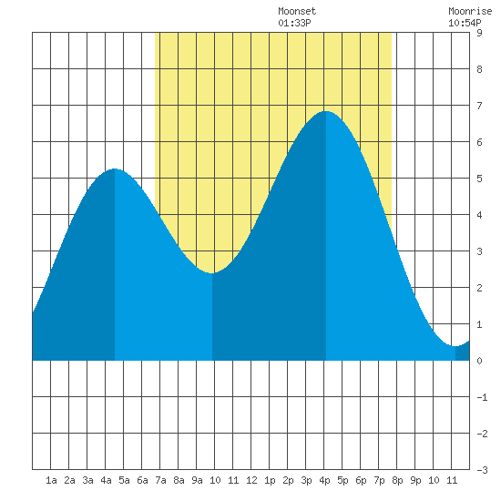 Trinidad Harbor tide chart for Tuesday, September 5, 2023