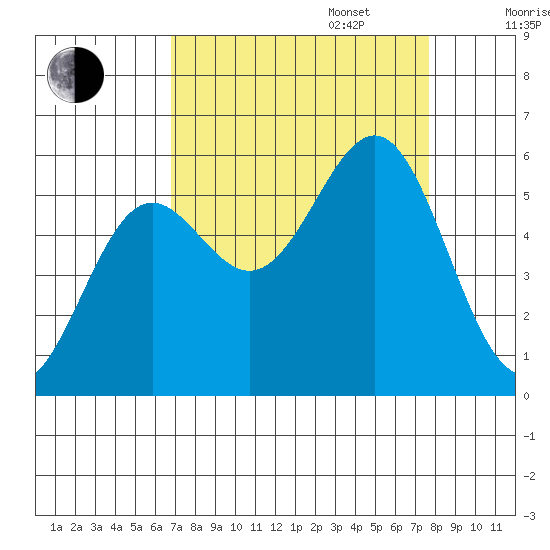 Trinidad Harbor tide chart for Wednesday, September 6, 2023