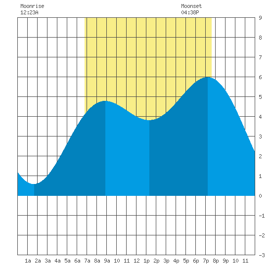 Trinidad Harbor tide chart for Friday, September 8, 2023
