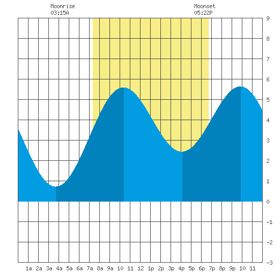 Trinidad Harbor tide chart for Tuesday, October 10, 2023