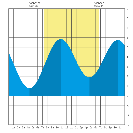 Trinidad Harbor tide chart for Wednesday, October 11, 2023