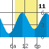 Trinidad Harbor tide chart for Wednesday, October 11, 2023