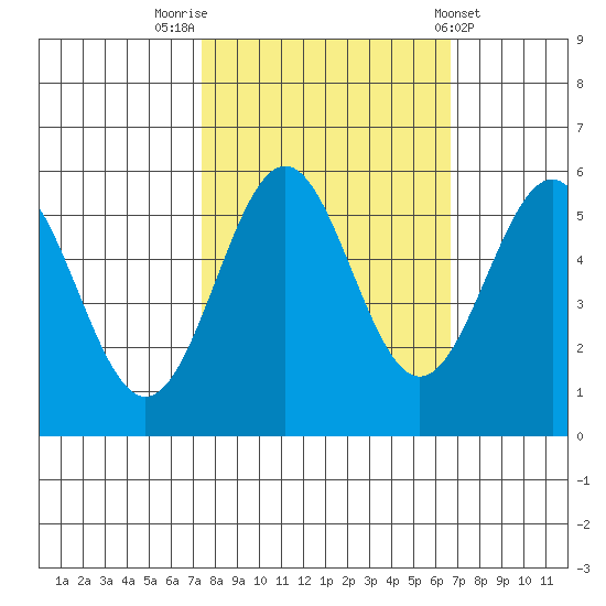 Trinidad Harbor tide chart for Thursday, October 12, 2023