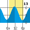 Trinidad Harbor tide chart for Friday, October 13, 2023