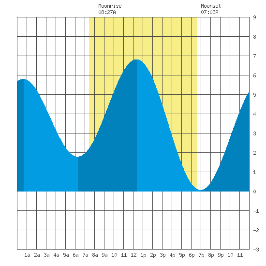 Trinidad Harbor tide chart for Sunday, October 15, 2023