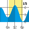 Trinidad Harbor tide chart for Sunday, October 15, 2023