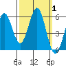 Trinidad Harbor tide chart for Sunday, October 1, 2023