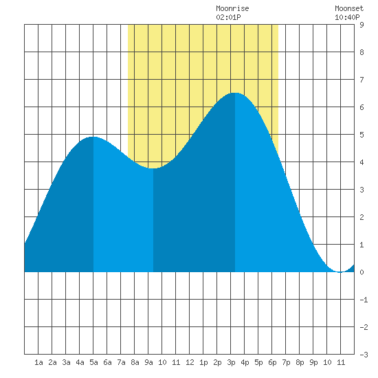 Trinidad Harbor tide chart for Friday, October 20, 2023