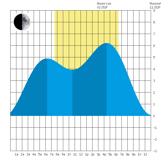 Trinidad Harbor tide chart for Saturday, October 21, 2023