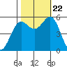 Trinidad Harbor tide chart for Sunday, October 22, 2023