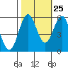 Trinidad Harbor tide chart for Wednesday, October 25, 2023