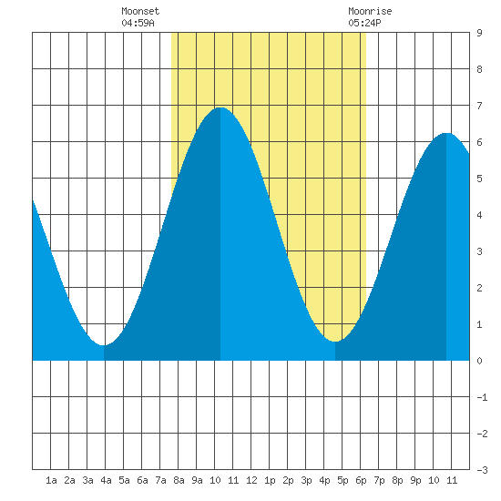 Trinidad Harbor tide chart for Thursday, October 26, 2023