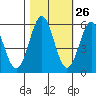 Trinidad Harbor tide chart for Thursday, October 26, 2023