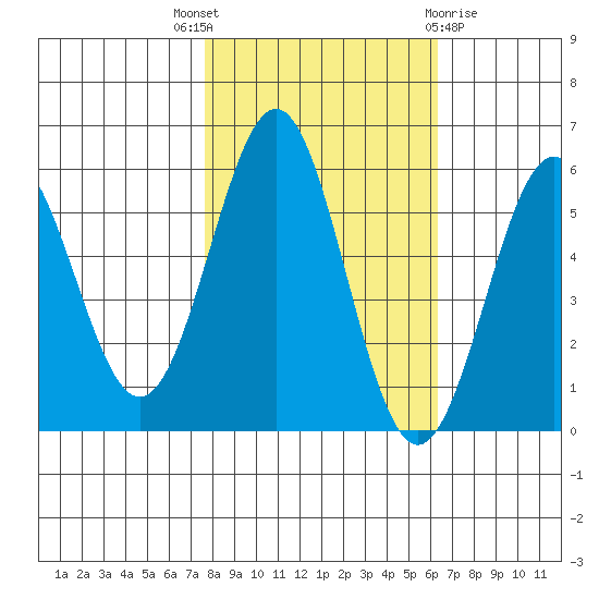Trinidad Harbor tide chart for Friday, October 27, 2023
