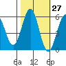 Trinidad Harbor tide chart for Friday, October 27, 2023