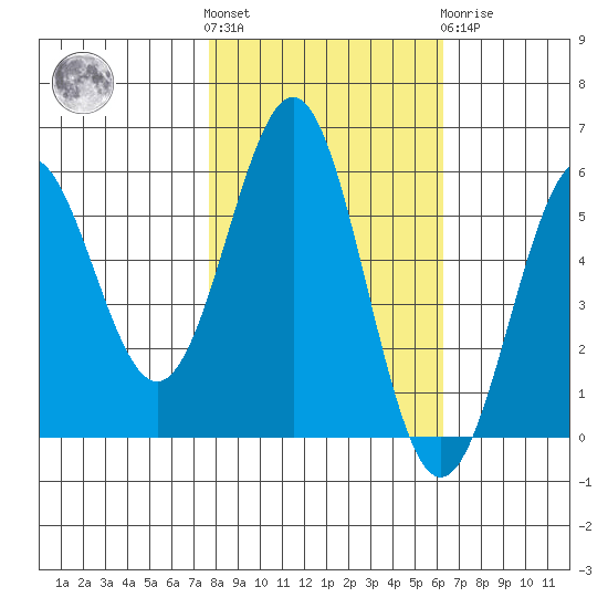 Trinidad Harbor tide chart for Saturday, October 28, 2023