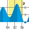 Trinidad Harbor tide chart for Monday, October 2, 2023