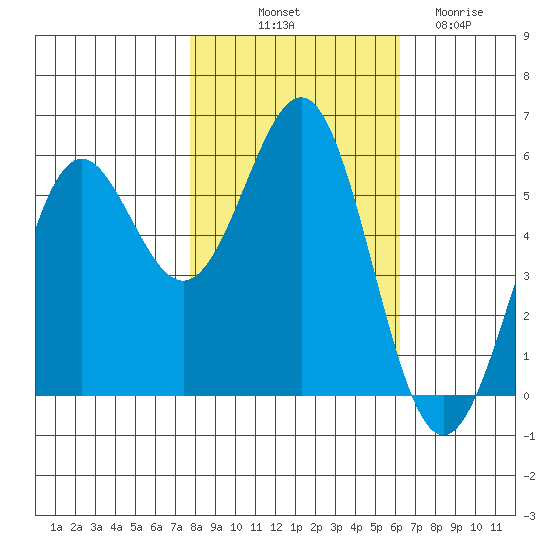 Trinidad Harbor tide chart for Tuesday, October 31, 2023