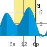 Trinidad Harbor tide chart for Tuesday, October 3, 2023
