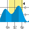 Trinidad Harbor tide chart for Wednesday, October 4, 2023