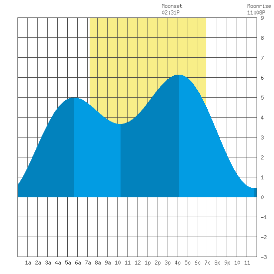 Trinidad Harbor tide chart for Thursday, October 5, 2023