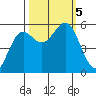 Trinidad Harbor tide chart for Thursday, October 5, 2023