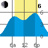 Trinidad Harbor tide chart for Friday, October 6, 2023