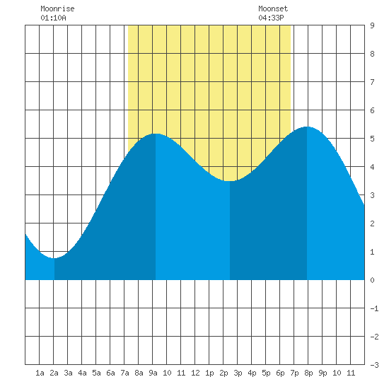 Trinidad Harbor tide chart for Sunday, October 8, 2023