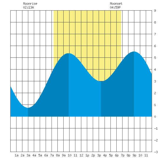 Trinidad Harbor tide chart for Monday, October 9, 2023