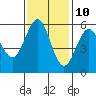 Trinidad Harbor tide chart for Friday, November 10, 2023