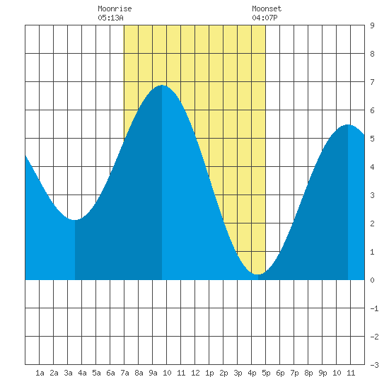 Trinidad Harbor tide chart for Saturday, November 11, 2023