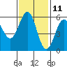 Trinidad Harbor tide chart for Saturday, November 11, 2023