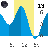 Trinidad Harbor tide chart for Monday, November 13, 2023